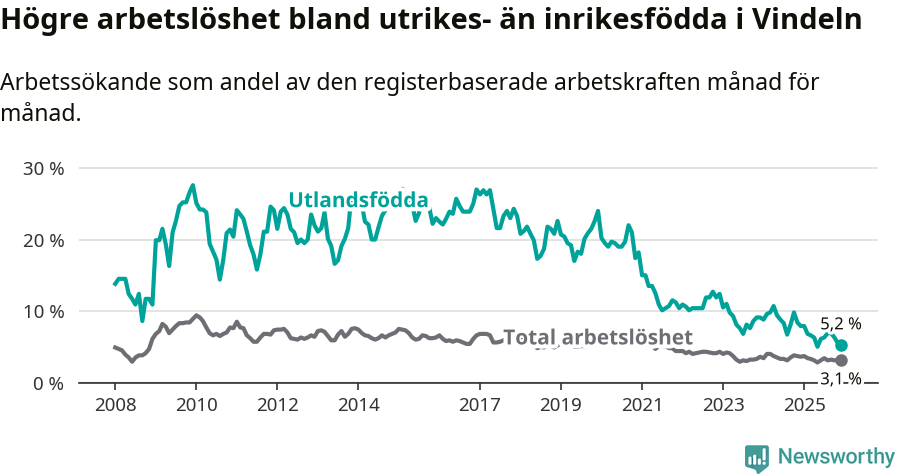 Graf: Skillnad i arbetslöshet mellan utrikesfödda och hela befolkningen i Vindelns kommun