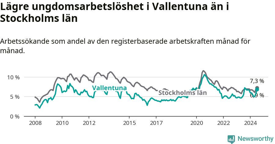 Graf: Arbetslöshet bland unga i Vallentuna kommun och Stockholms län