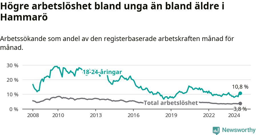 Graf: Skillnad i arbetslöshet mellan unga och hela befolkningen i Hammarö kommun