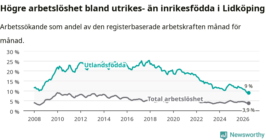 Graf: Skillnad i arbetslöshet mellan utrikesfödda och hela befolkningen i Lidköpings kommun