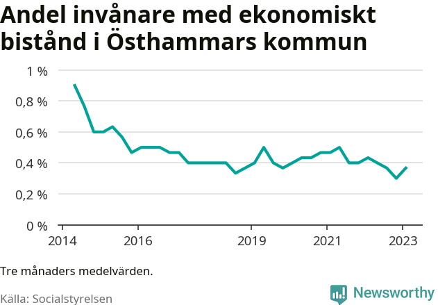 Graf över andelen biståndstagare per tremånadersperiod