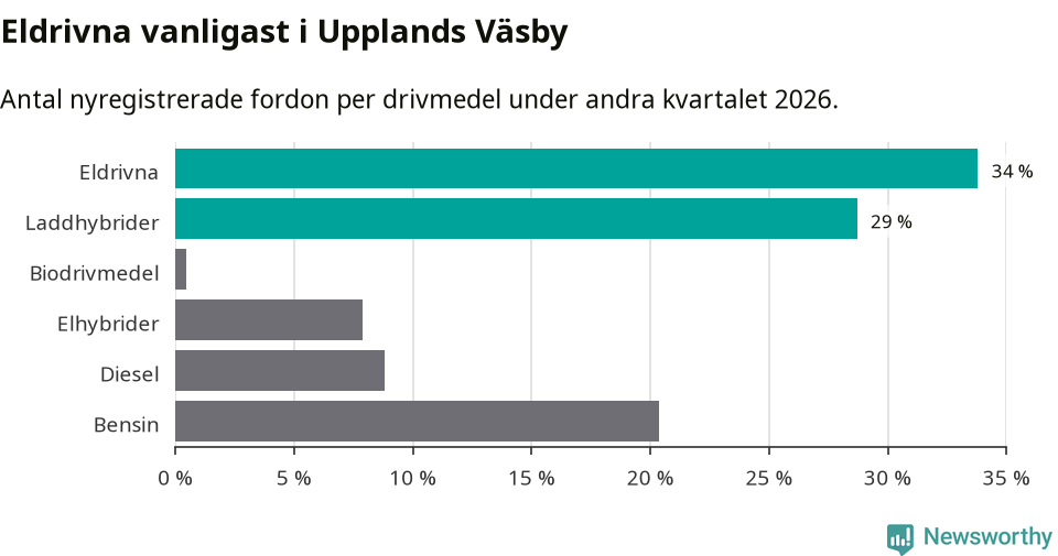 Graf: Antal nyregistrerade fordon per drivmedel