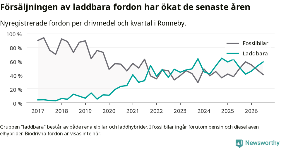 Graf: Andel laddbara bilar av alla nyregistreringar över tid