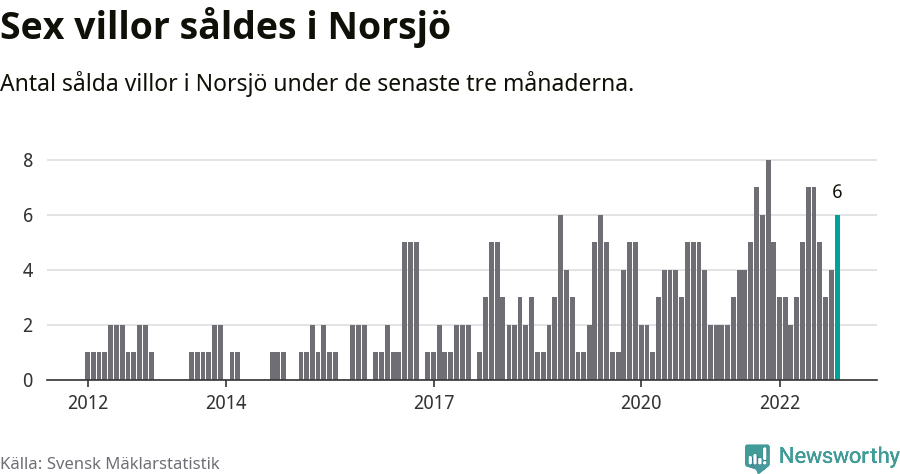 Graf: Antal sålda villor i Norsjö kommun