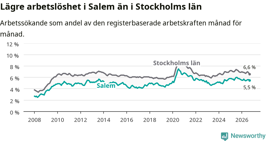 Graf: Arbetslöshet i Salems kommun och Stockholms län