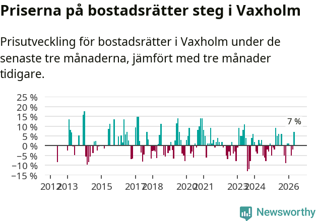 Graf: Prisutveckling för bostadsrätter i Vaxholms kommun
