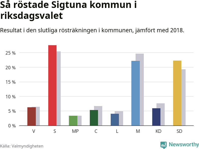 Graf: Så röstade Sigtuna kommun i riksdagsvalet, jämfört med 2018