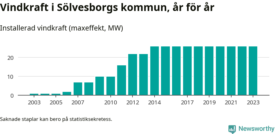 stapeldiagram som visar den totala installerade effekten från år till år.