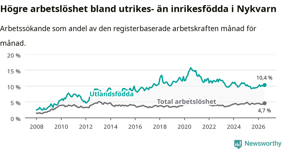 Graf: Skillnad i arbetslöshet mellan utrikesfödda och hela befolkningen i Nykvarns kommun