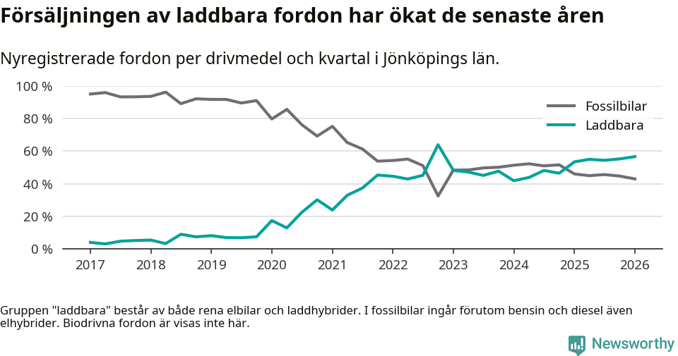 Graf: Andel laddbara bilar av alla nyregistreringar över tid