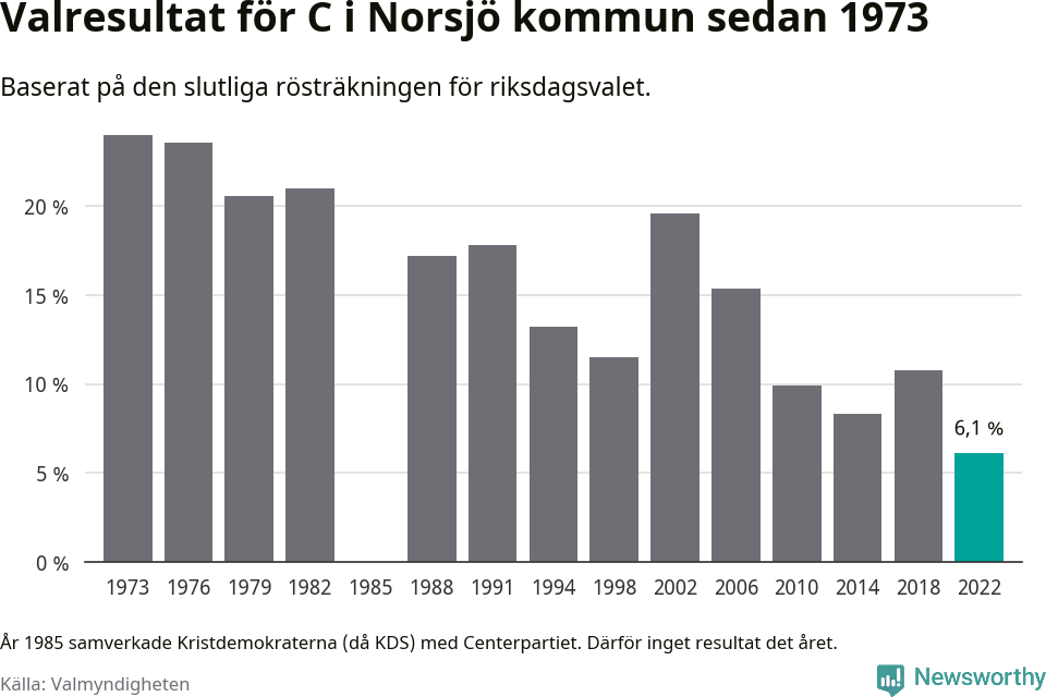Centerpartiets resultat över tid