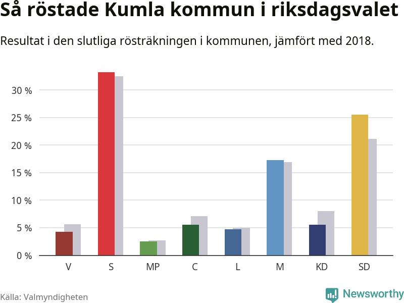 Graf: Så röstade Kumla kommun i riksdagsvalet, jämfört med 2018