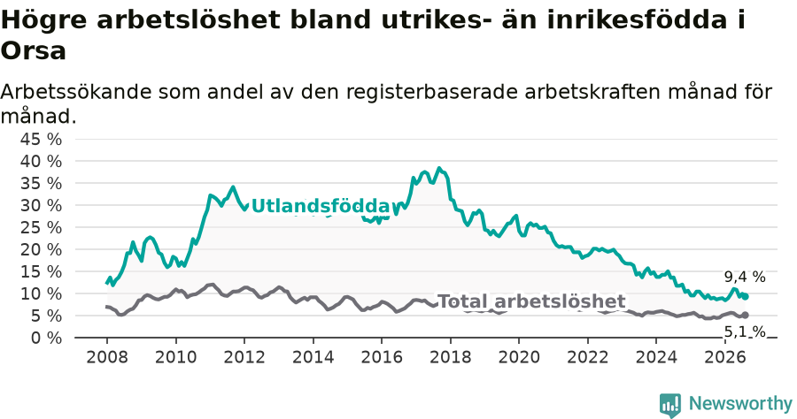 Graf: Skillnad i arbetslöshet mellan utrikesfödda och hela befolkningen i Orsa kommun