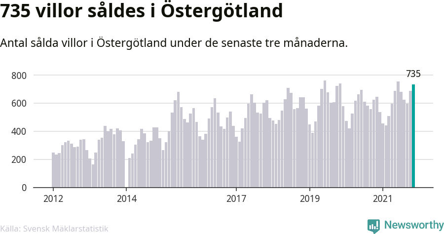 Graf: Antal sålda villor i Östergötlands län