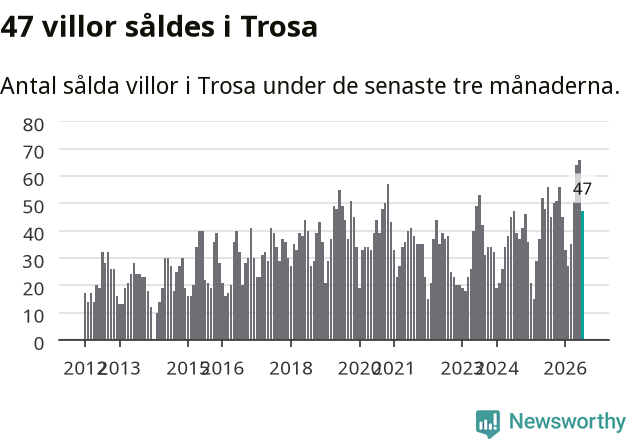 Graf: Antal sålda villor i Trosa kommun