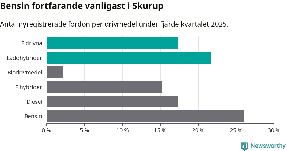 Graf: Antal nyregistrerade fordon per drivmedel