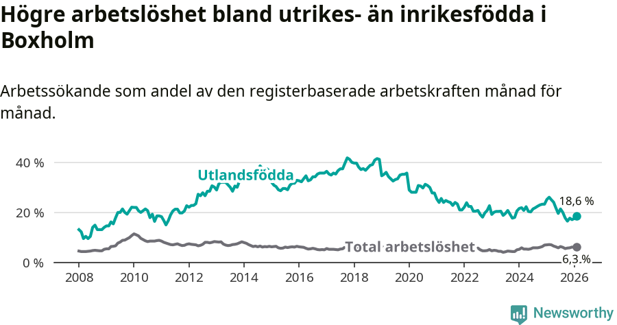 Graf: Skillnad i arbetslöshet mellan utrikesfödda och hela befolkningen i Boxholms kommun
