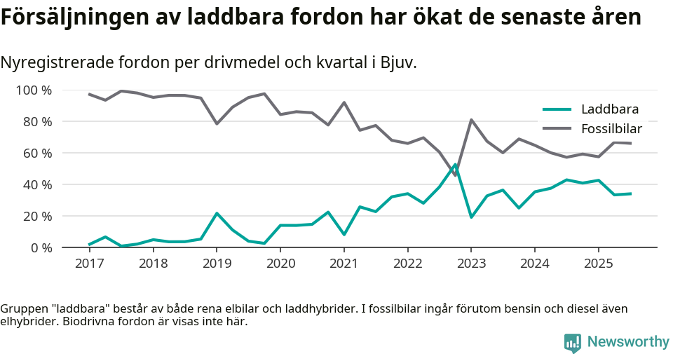 Graf: Andel laddbara bilar av alla nyregistreringar över tid