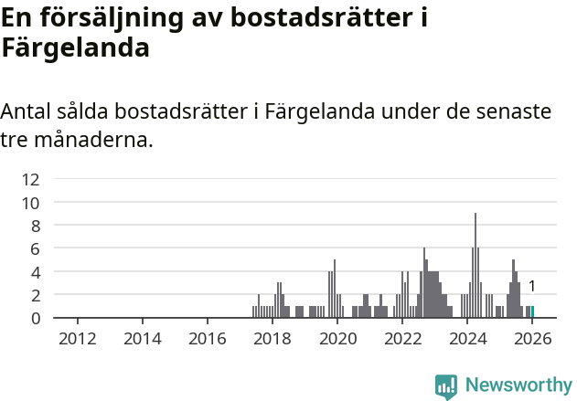 Graf: Antal sålda bostadsrätter i Färgelanda kommun