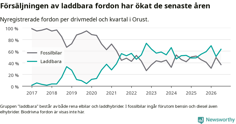 Graf: Andel laddbara bilar av alla nyregistreringar över tid