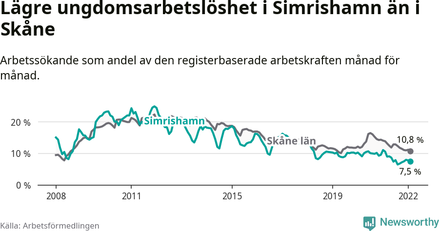 Graf: Arbetslöshet bland unga i Simrishamns kommun och Skåne län