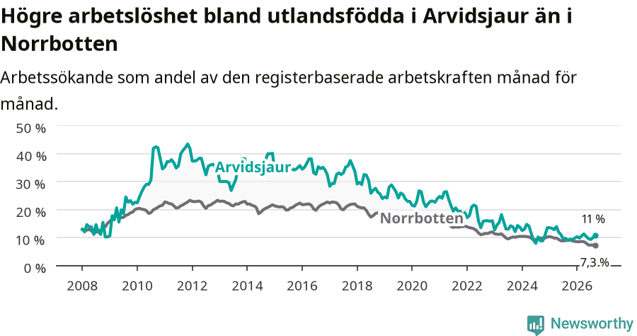 Graf: Arbetslöshet bland utrikesfödda i Arvidsjaurs kommun och Norrbottens län