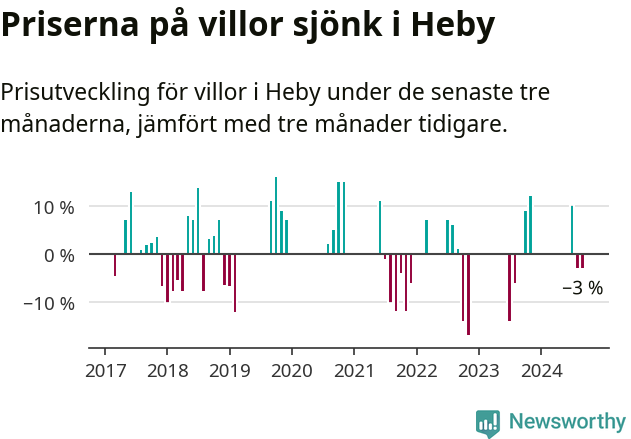 Graf: Prisutveckling för villor i Heby kommun