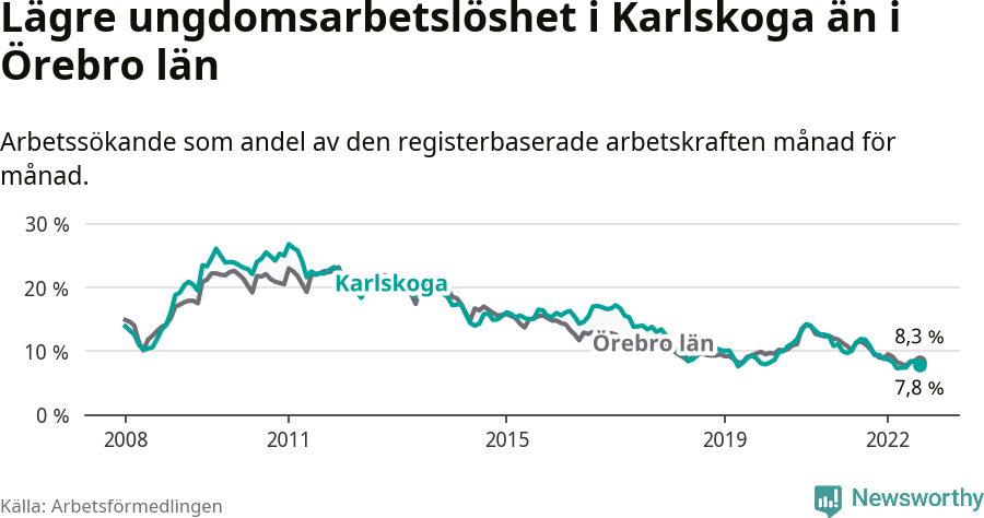 Graf: Arbetslöshet bland unga i Karlskoga kommun och Örebro län