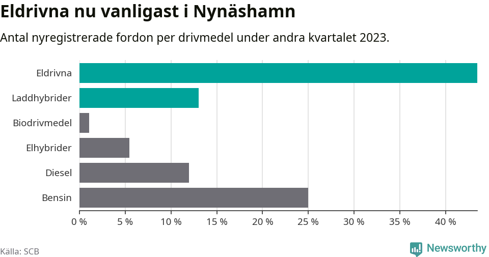 Graf: Antal nyregistrerade fordon per drivmedel
