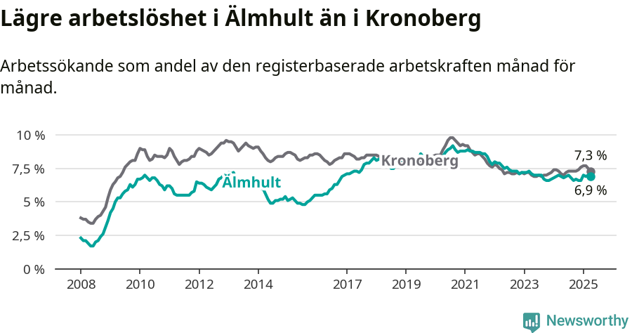 Graf: Arbetslöshet i Älmhults kommun och Kronobergs län