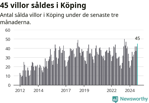 Graf: Antal sålda villor i Köpings kommun