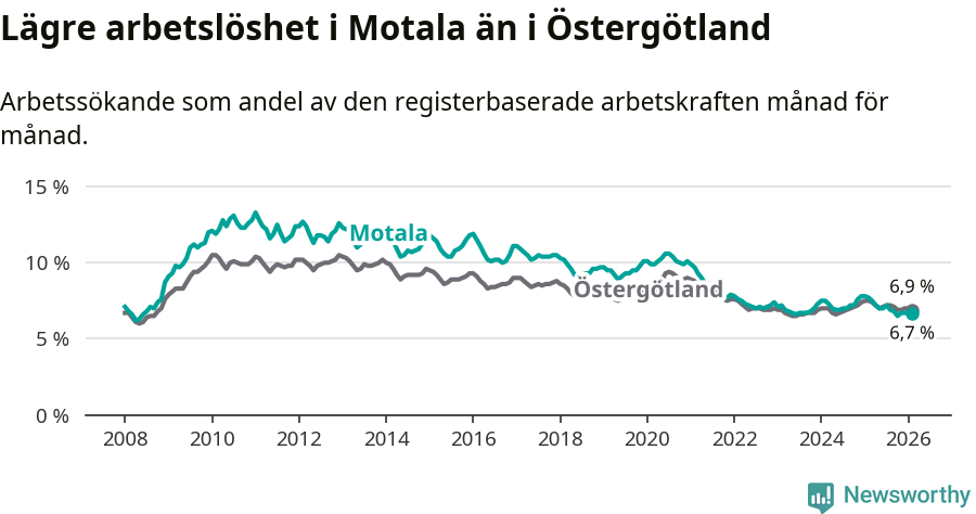 Graf: Arbetslöshet i Motala kommun och Östergötlands län