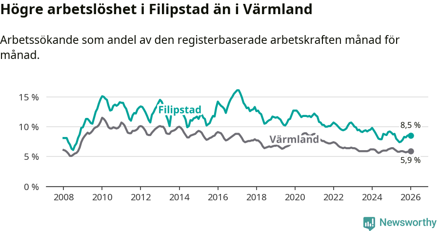 Graf: Arbetslöshet i Filipstads kommun och Värmlands län