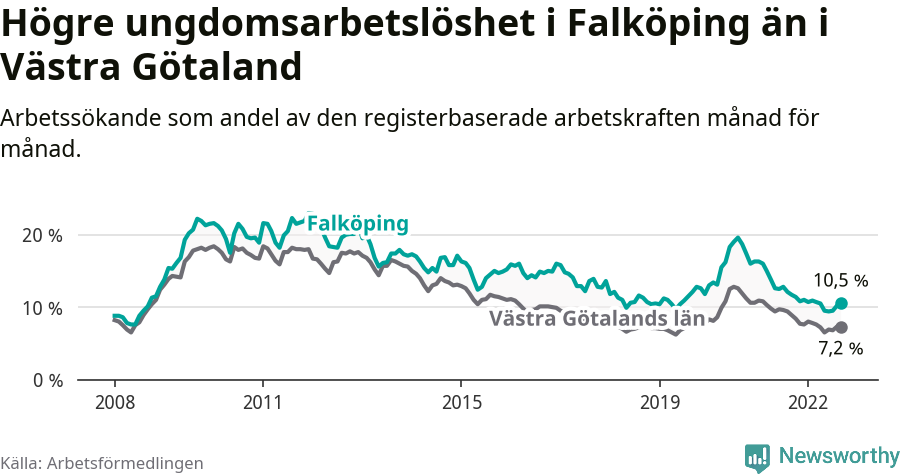 Graf: Arbetslöshet bland unga i Falköpings kommun och Västra Götalands län