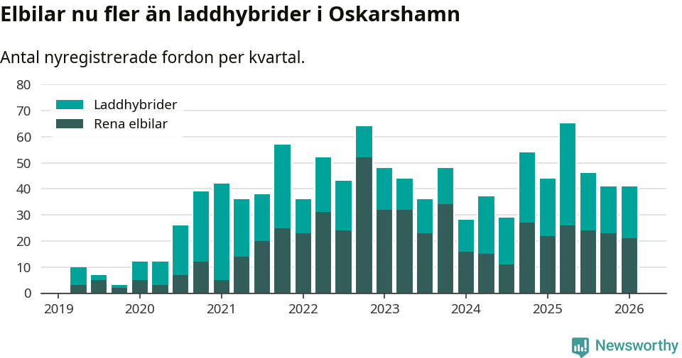 Graf: Antal nya laddhybrider och elbilar över tid