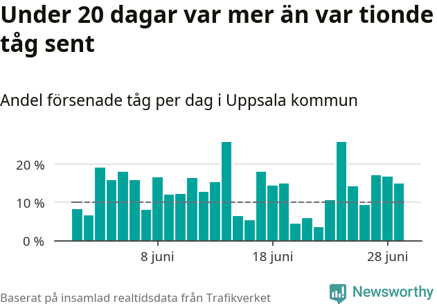 Stapeldiagram över andel försenade tåg per dag