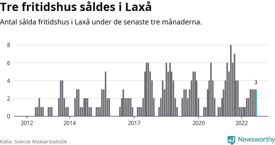 Graf: Antal sålda fritidshus i Laxå kommun