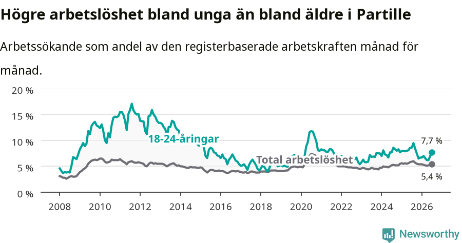 Graf: Skillnad i arbetslöshet mellan unga och hela befolkningen i Partille kommun