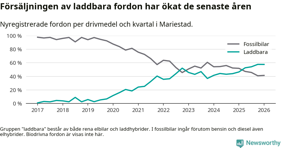 Graf: Andel laddbara bilar av alla nyregistreringar över tid