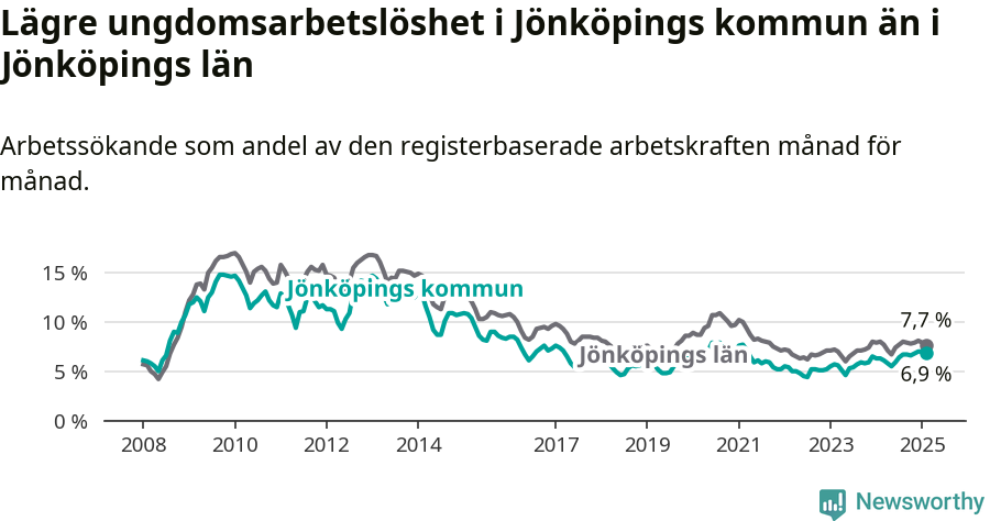 Graf: Arbetslöshet bland unga i Jönköpings kommun och Jönköpings län