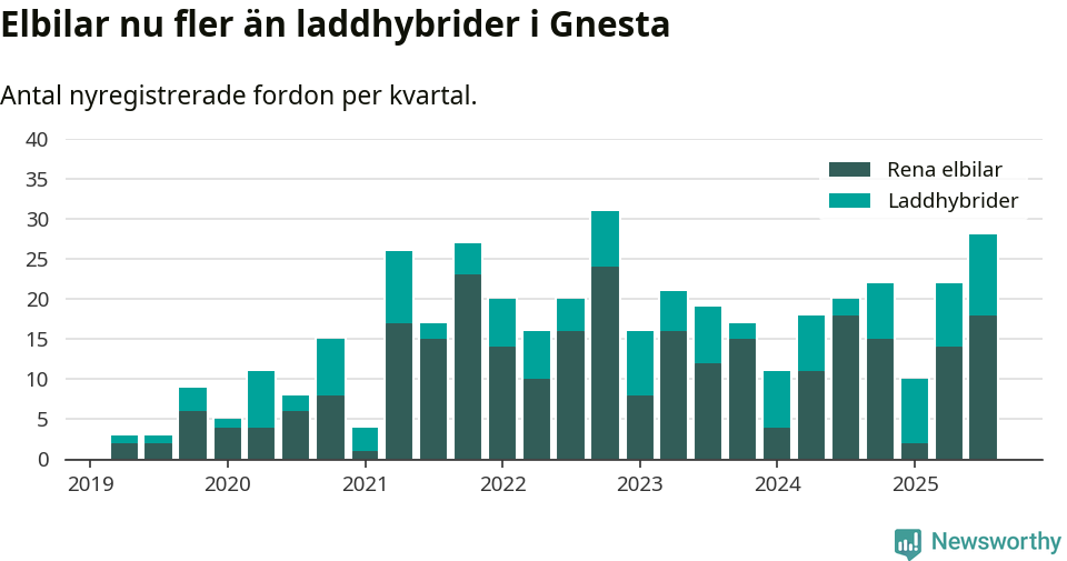 Graf: Antal nya laddhybrider och elbilar över tid