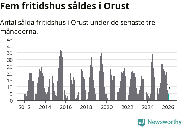 Graf: Antal sålda fritidshus i Orusts kommun