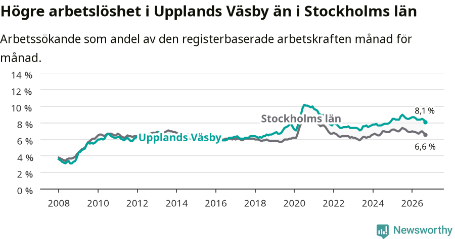 Graf: Arbetslöshet i Upplands Väsby kommun och Stockholms län