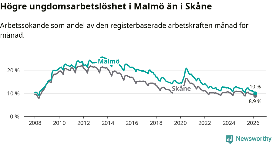 Graf: Arbetslöshet bland unga i Malmö kommun och Skåne län