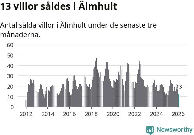 Graf: Antal sålda villor i Älmhults kommun