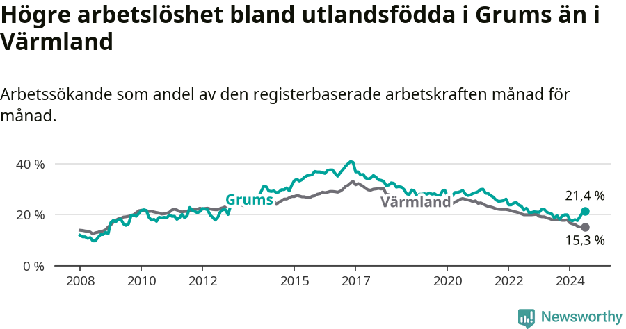 Graf: Arbetslöshet bland utrikesfödda i Grums kommun och Värmlands län