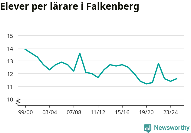 Graf som visar utvecklingen över tid