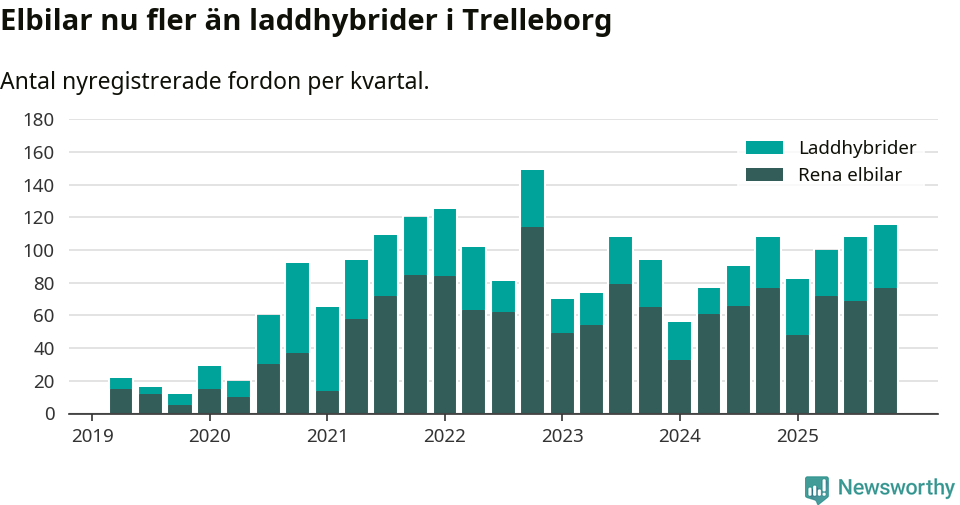 Graf: Antal nya laddhybrider och elbilar över tid