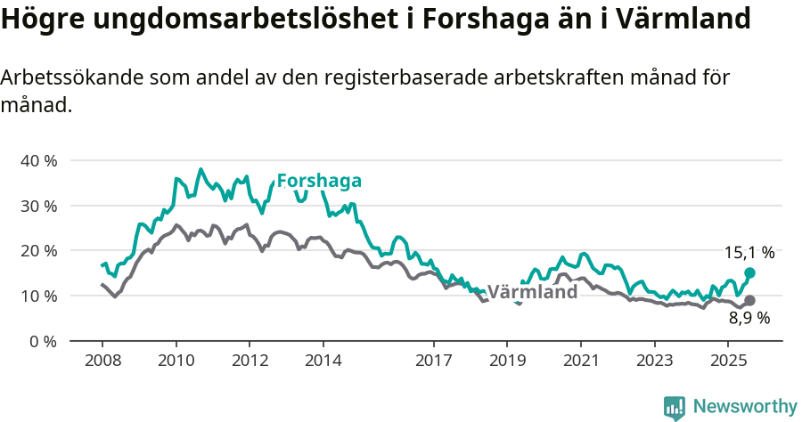 Graf: Arbetslöshet bland unga i Forshaga kommun och Värmlands län