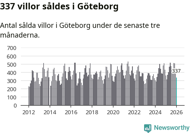 Graf: Antal sålda villor i Göteborgs kommun